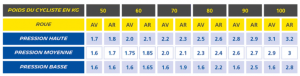 pression pneus Michelin